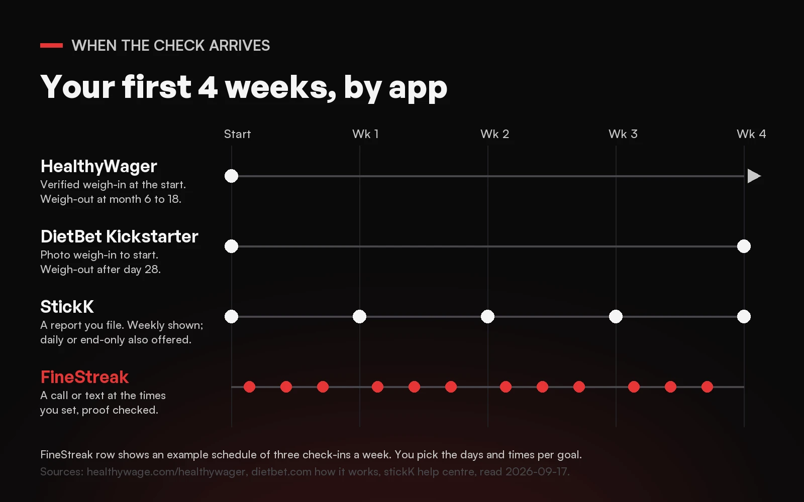 Timeline chart of the first four weeks: HealthyWager verifies weight at the start with the weigh-out at month 6 to 18, DietBet Kickstarter verifies at the start and after day 28, stickK collects a report weekly or at the end, and FineStreak checks in at the times you set, shown as three times a week