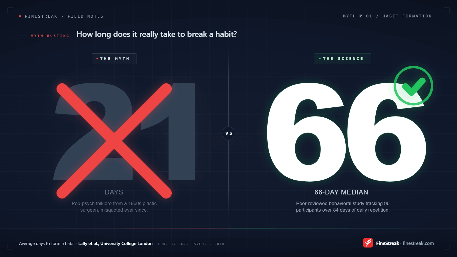 21 days vs 66 days habit myth graphic